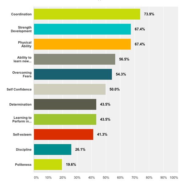 Gross Motor Skills Chart